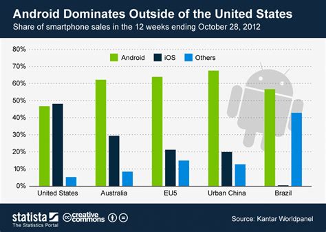 Chart Android Dominates Outside Of The United States Statista