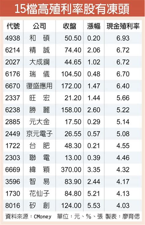 15檔高殖利率股 力抗盤勢波動 證券．權證 工商時報