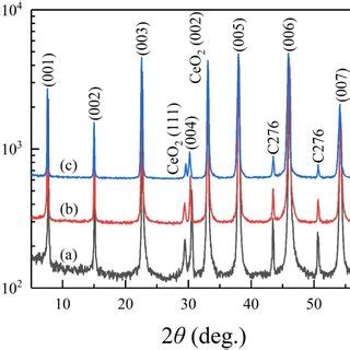 XRD Patterns Of The Pristine YGBCO Film And The BHO Doped YGBCO Films