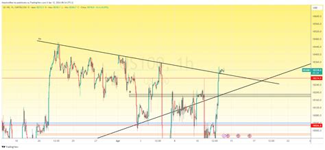 CAPITALCOM US100 Chart Image By MassimoRea TradingView