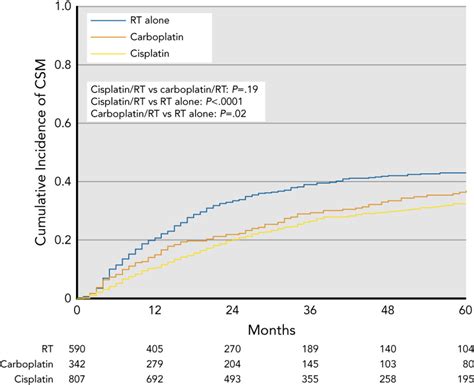 Survival After Definitive Chemoradiotherapy With Concurrent Cisplatin