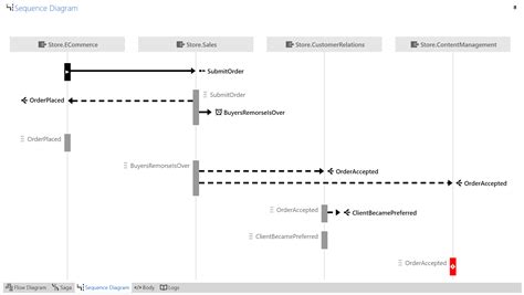 Sequence Diagram For Event Management