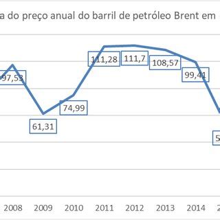 Média anual do preço do barril de petróleo Brent em US Download