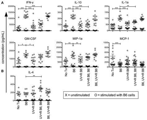 Altered Ex Vivo Cytokine Response Following Transfusion Of Uv R Treated