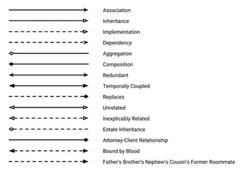 Class Diagram Relationships