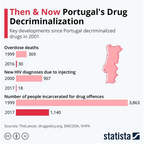 Drug Decriminalization