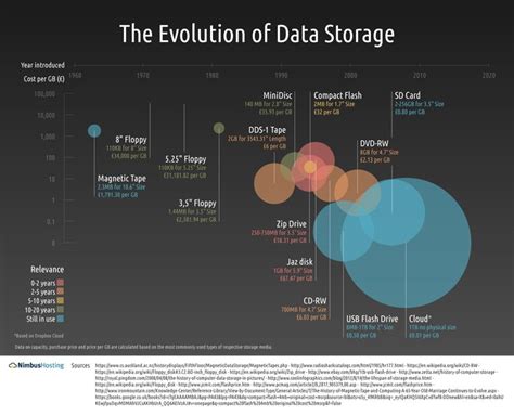 The Evolution Of Storage Media From Floppy To Cloud In 2023