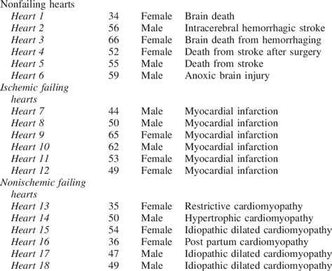 Patient Characteristics For Each Sample Used In This Study Age Yr Sex