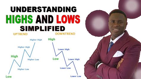 Market Structure Understanding Highs And Lows Youtube