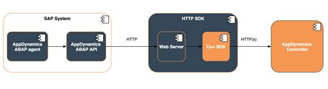 Sap Monitoring Using Appdynamics