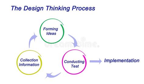 Design Thinking Process stock image. Image of design - 100744753