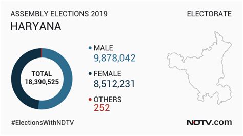 Haryana Election 2019 Stats Facts Dates All You Need To Know About