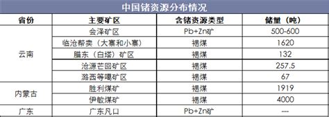 2019年全球及中国锗资源行业供需现状分析，我国锗资源储量丰富，分布广泛「图」华经情报网华经产业研究院