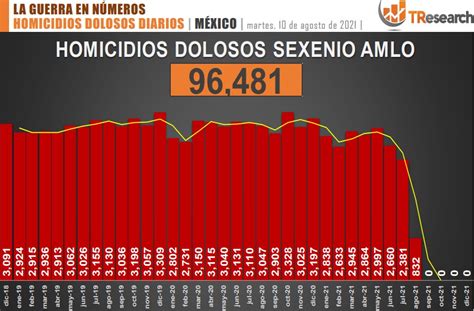 Suman 96 Mil 481 Homicidios Dolosos En Lo Que Va Del Sexenio