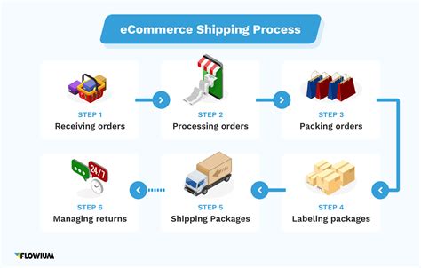 Ecommerce Shipping The Best Strategies For Ecommerce Businesses Flowium