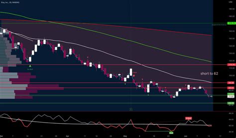 Etsy Stock Price And Chart — Nasdaq Etsy — Tradingview