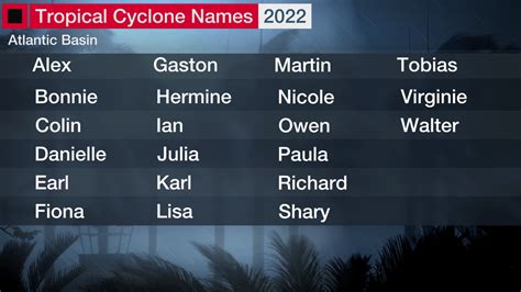 2022 Atlantic Hurricane, Tropical Storm Names: History of This Year's ...