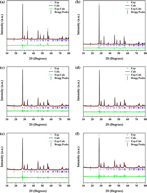 Observed Calculated And The Difference In XRD Patterns Of SrMoO4