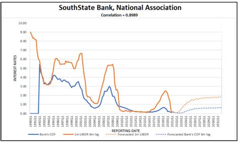 Deposit Behavior In This Rate Cycle Part Iii Southstate