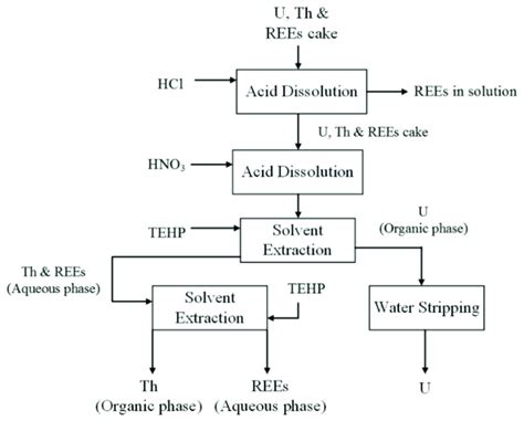 Separation Of Thorium And Uranium From Ree By Solvent Extraction Method