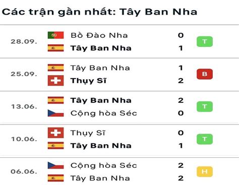 Nhận định soi kèo Tây Ban Nha vs Costa Rica World Cup 2022 23h00 23