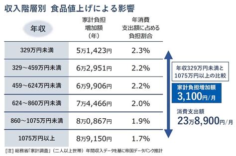 相次ぐ食品の「値上げ」家計負担は年間7万円の増加と試算 低収入世帯で食品値上げの負担感がより強く発生 株式会社帝国データバンクのプレスリリース