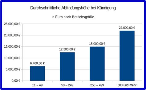 Abfindungshöhen