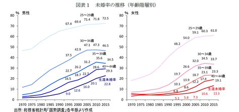 未婚化・晩婚化はどこまで進む？ －国勢調査からみる未婚率の状況：研究員の眼 Huffpost Japan