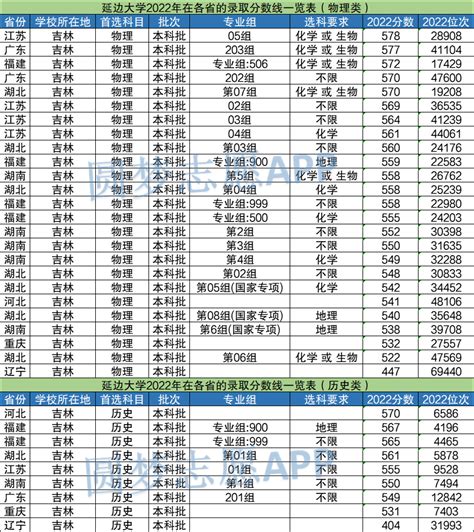 为了211选延边大学值吗？附延边大学2022录取分数线一览表（2023参考） 高考100