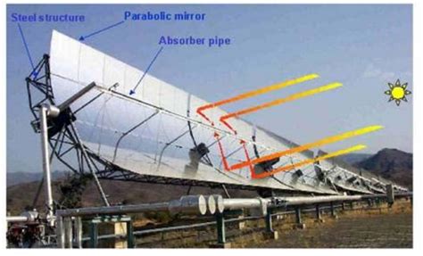 Parabolic Trough Omi Energy