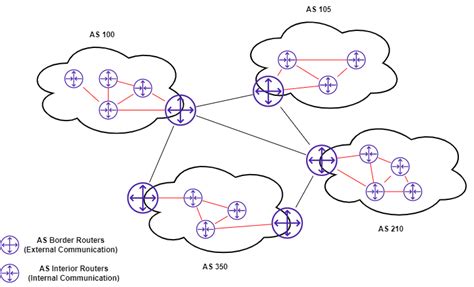 Routing Igp And Egp Protocols Baeldung On Computer Science