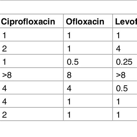 Minimal Inhibitory Concentration Values For M Genitalium Strains