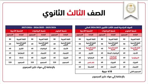 بعد النظام الجديد تفاصيل المجموع الكلي لدرجات الثانوية العامة 2025