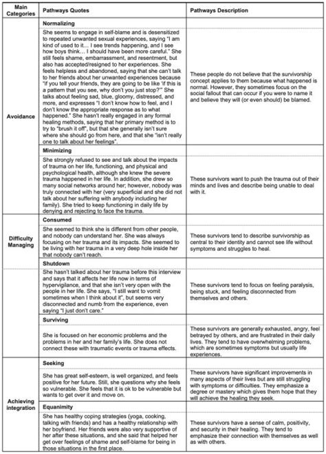 Trauma Recovery Rubric A Mixed Method Analysis Of Trauma Recovery Stages In Four Countries