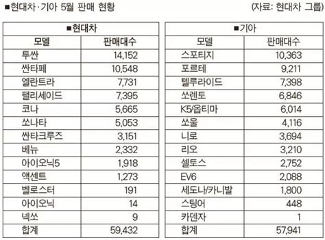 현대차·기아 공급난에 5월 판매량 감소 속 ‘선방 한국일보 애틀랜타