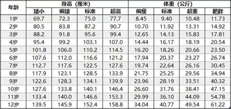 2018年兒童身高體重標準表，你家裡的小孩子達標了嗎？ 每日頭條