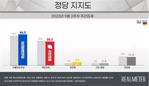 더불어민주당 지지율 46 안팎뉴스