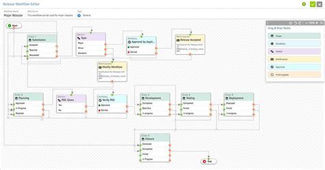 Cloud Release Management Software With Custom Workflows