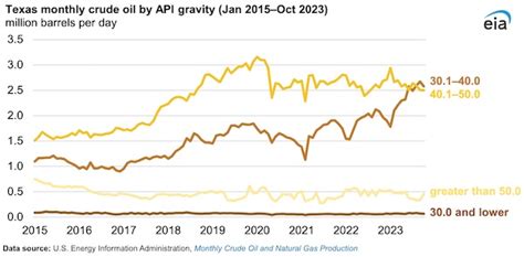 Rise In Relatively Denser Crude Oil Production Drives U S Growth