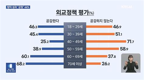 Kbs여론조사 尹391 국민의힘 359 민주32 Dogdripnet 개드립