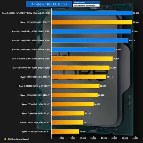 Cinebench K Scores Lara Sharai