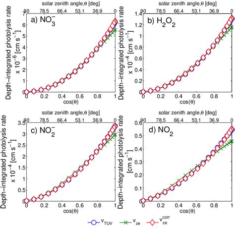 Depth Integrated Photolysis Rate Coefficient At Various Solar Zenith