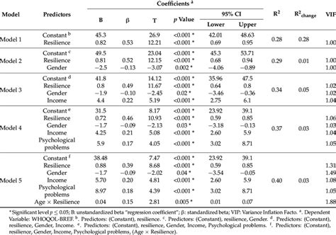 Hierarchical Multiple Linear Regression Analysis For The Total Download Scientific Diagram