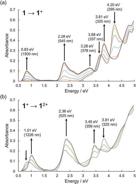 Uv Vis Nir Absorption Spectra During The Electrochemical Oxidation Of