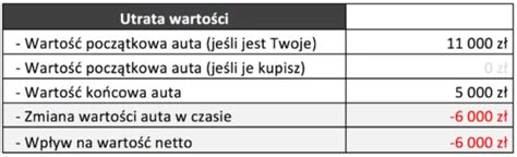 Ile kosztuje posiadanie auta Kalkulator kosztów utrzymania samochodu