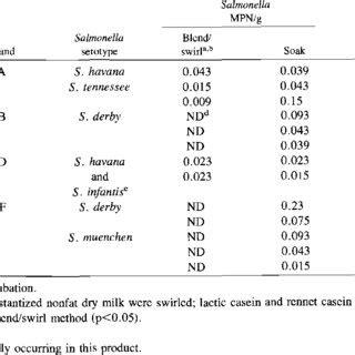 Recovery Of Salmonella Species When Ph Of Blend Swirl Samples Was