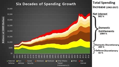 Everything You Need To Know About Federal Spending In Five Charts Zero Hedge