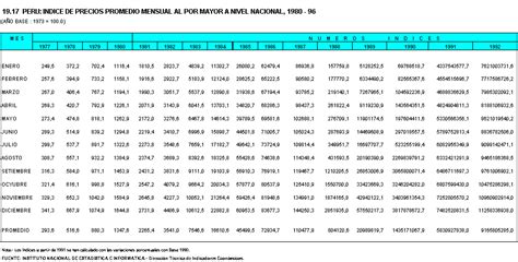 Inei Indice De Precios Promedio Mensual Al Por Mayor A Nivel