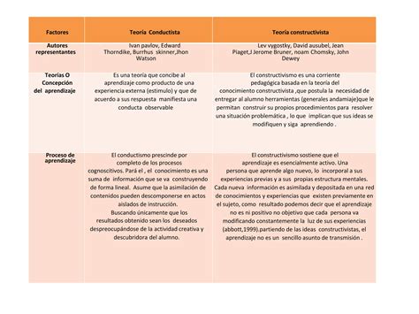 Cuadro Comparativo Teorias Del Aprendizaje Pptx