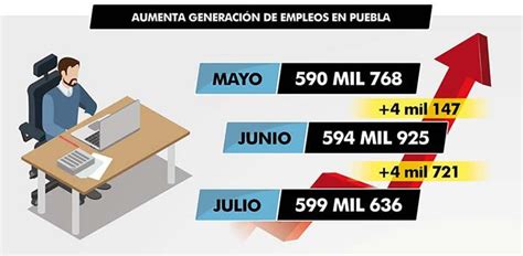 En Junio Y Julio Se Abrieron Nueve Mil Empleos En Puebla Faltan Mil